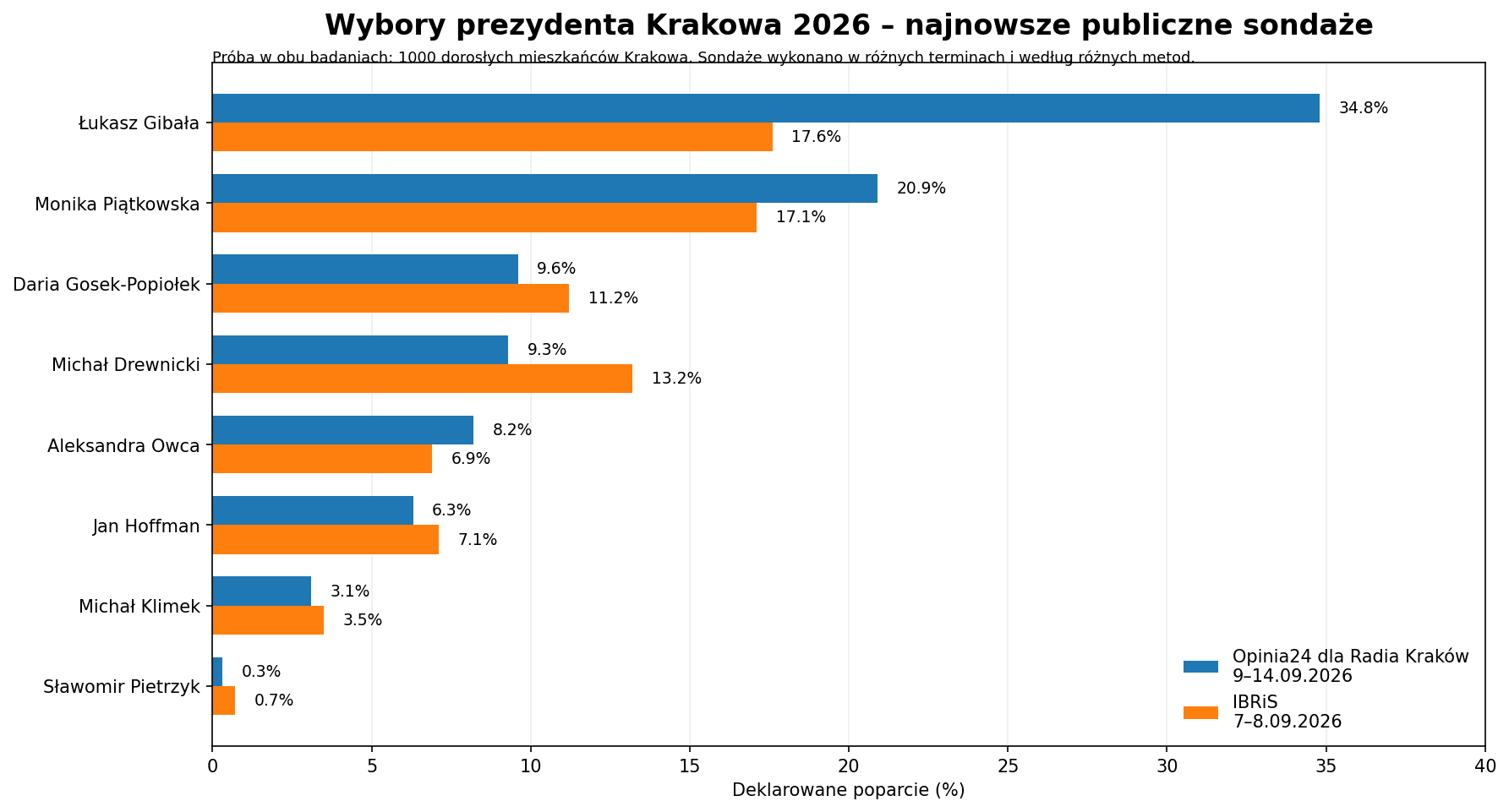 krakow najnowsze sondaze